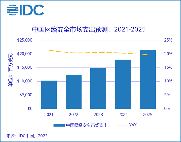 IDC：2025年中国网络安全市场规模将超214亿美元 第1张