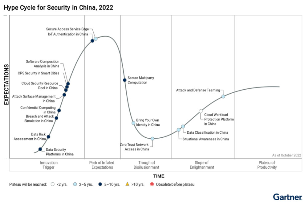 Gartner首次发布《2022中国网络安全成熟度曲线》 第1张