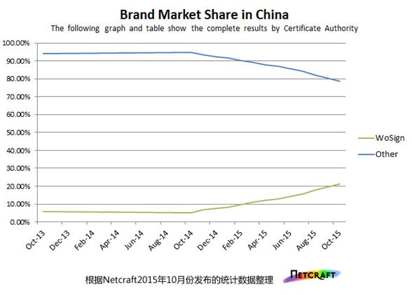 中国SSL市场份额统计