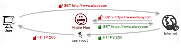 HTTP页面重定向到HTTPS页面