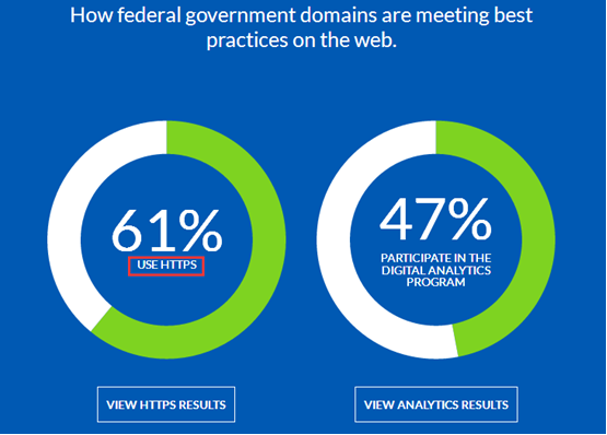 61%的政府网站使用HTTPS加密