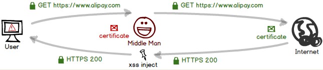 HTTPS避免流量劫持