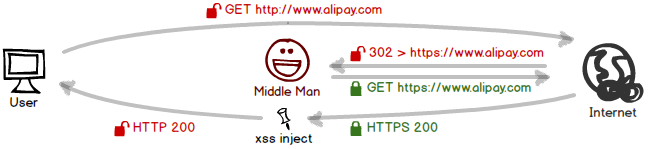 HTTPS避免流量劫持