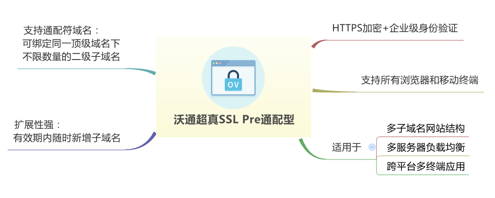 沃通超真SSL Pre通配型证书