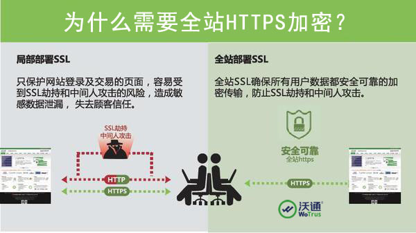 全站HTTPS加密