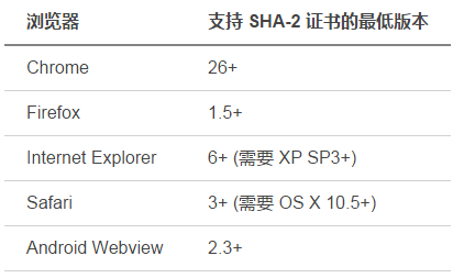 常见支持SHA-2证书的浏览器最低版本