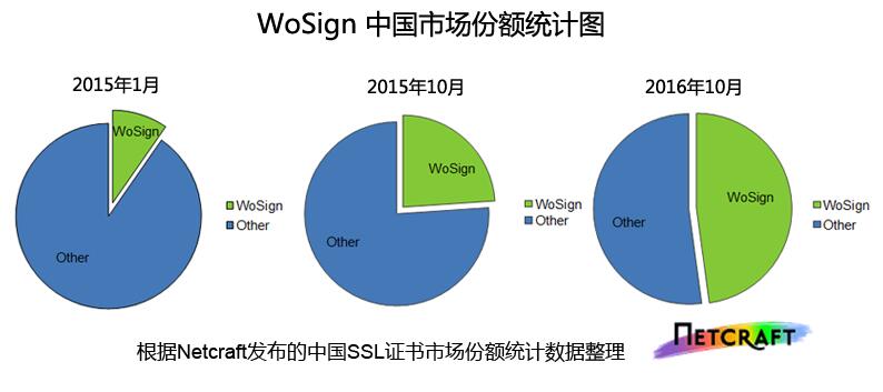 wosign中国的SSL证书市场份额1
