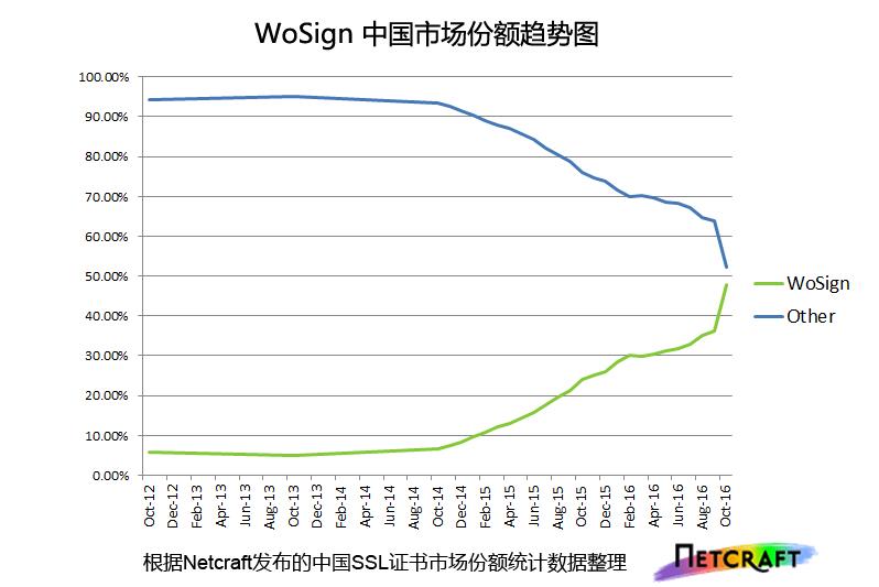 wosign中国的SSL证书市场份额2
