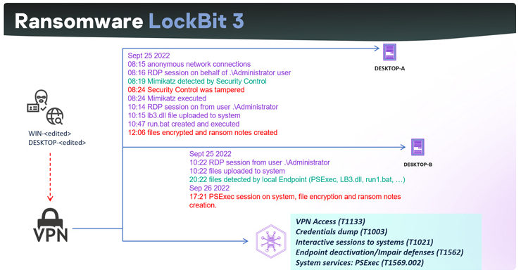 LockBit 3.0勒索软件构建器泄漏产生数百种新变种 第2张