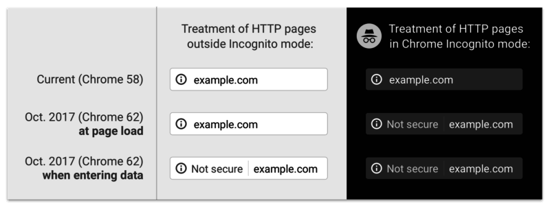 HTTP页面标记“不安全”