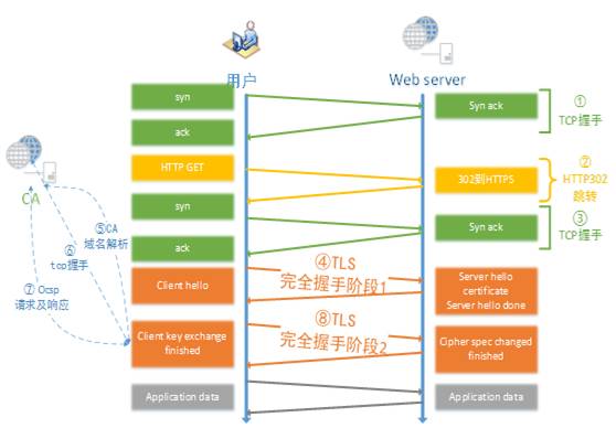 苏宁易购全站HTTPS实践方案11