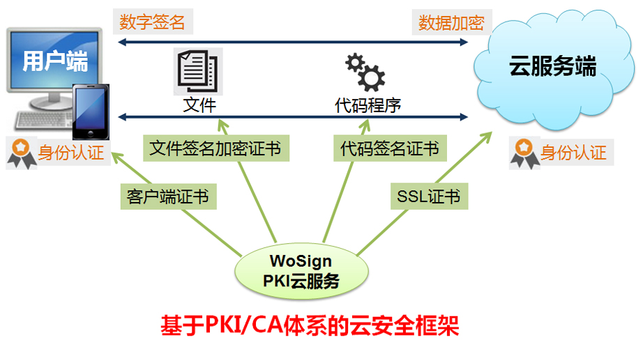 基于PKI/CA体系的云安全框架