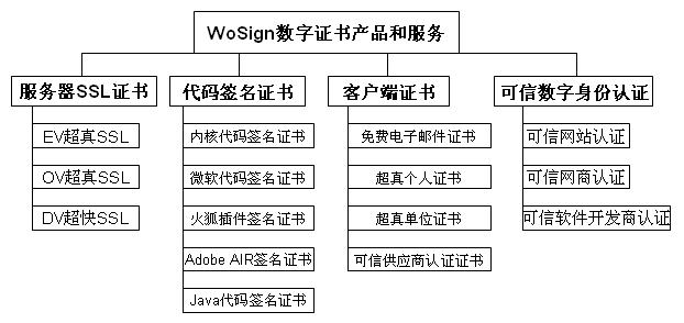 WoSign products