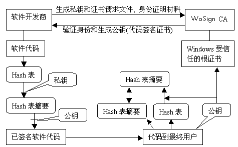 软件代码数字签名基本原理