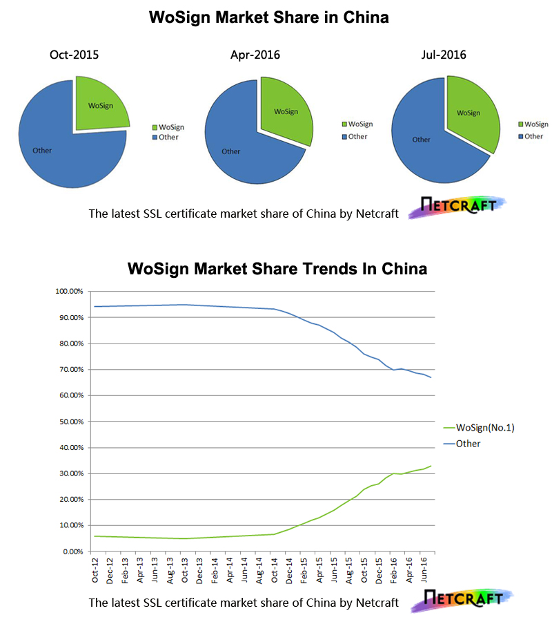 wosign market share in china