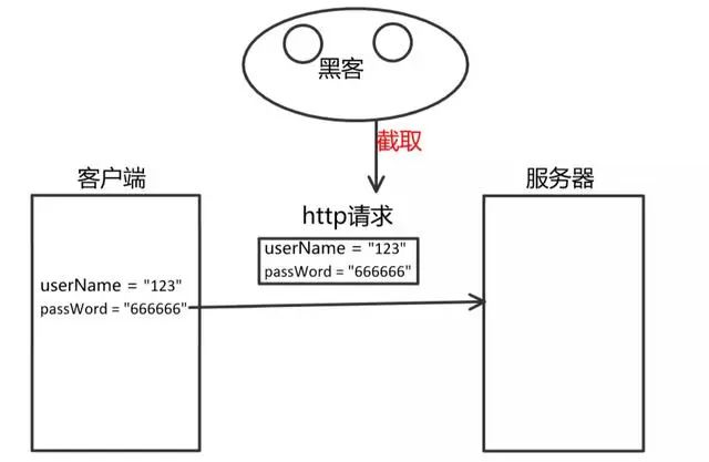 http和https有什么不一样，HTTPS加密原理是如何实现的？ 第2张