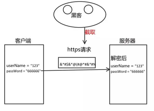 http和https有什么不一样，HTTPS加密原理是如何实现的？ 第3张
