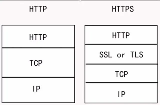 http和https有什么不一样，HTTPS加密是如何实现的？ 第4张
