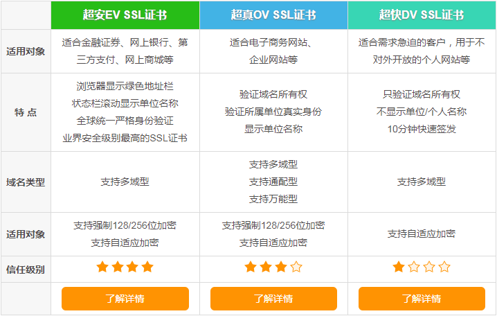 如何安全高效管理SSL证书？“双证”系统值得考虑 第2张