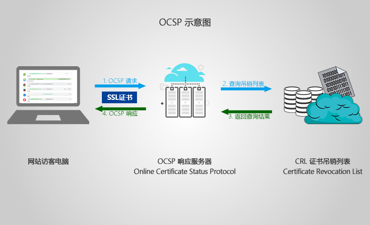 选择拥有国内本地化OCSP服务的SSL证书，有必要吗 第1张