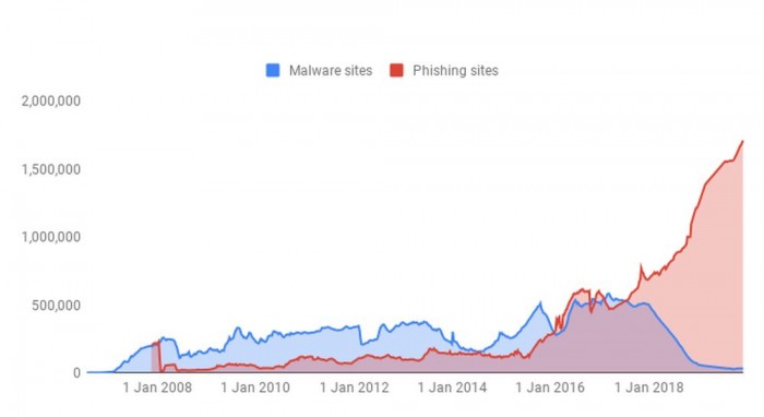Chrome新安全特性：检测到账号被泄露后向用户发出提醒