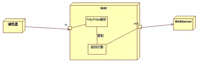 WAF原理概述及绕过思路 第4张