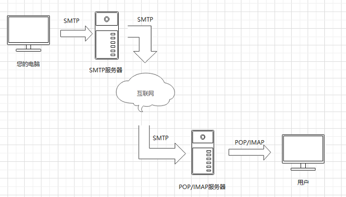 什么是SMTP？它是如何工作的？ 第1张