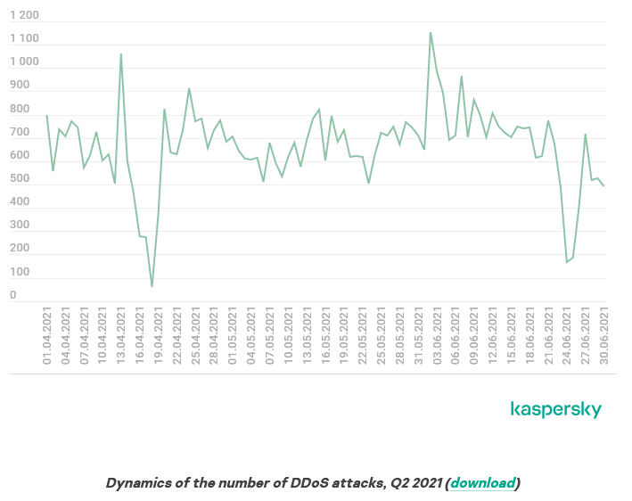 卡巴斯基：2021年第二季度DDoS攻击报告 第3张