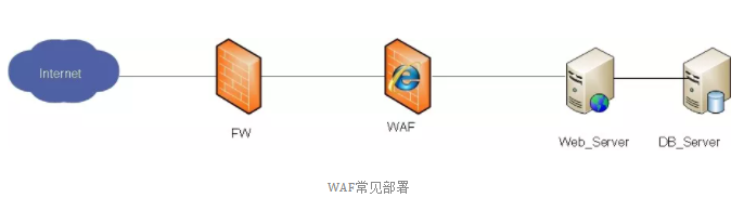 WAF基本原理与部署方式 第1张