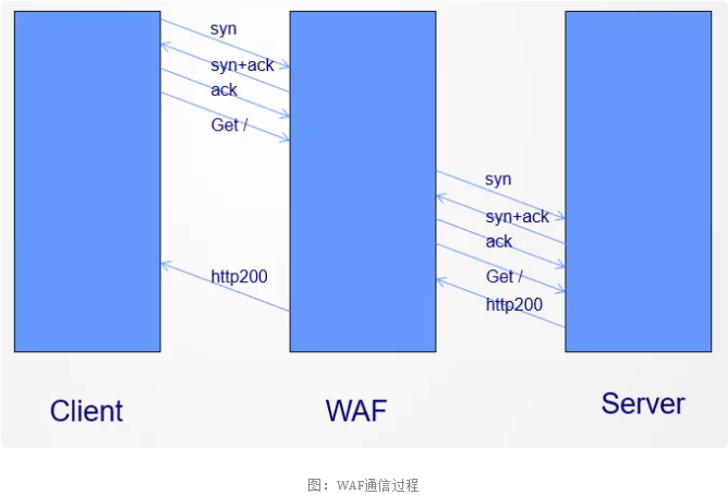 WAF基本原理与部署方式 第3张