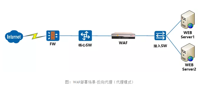 WAF基本原理与部署方式 第6张