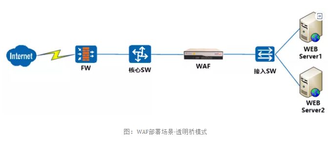 WAF基本原理与部署方式 第9张