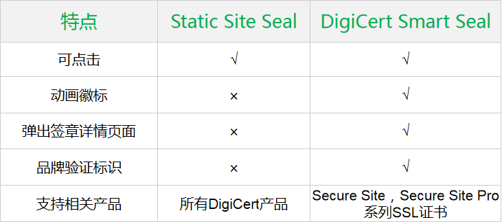 DigiCert Smart Seal动态网站签章 第3张