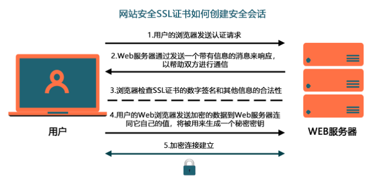 什么是网站SSL证书 第2张