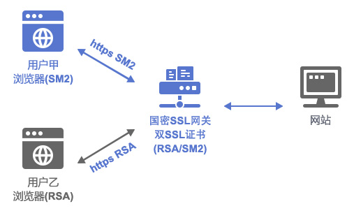 国密SSL证书保障我国网站安全，国产核心技术不再“卡脖子” 第3张