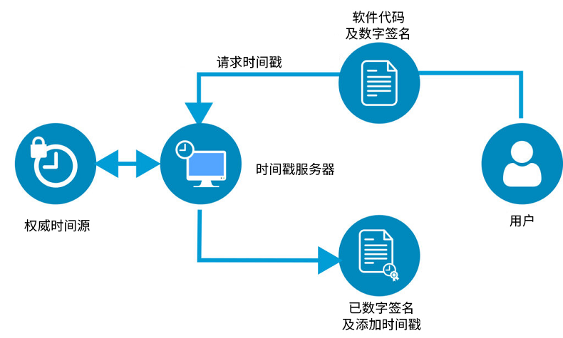 为什么代码签名需要添加时间戳 第1张