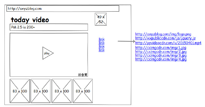资源需要从外部域名加载