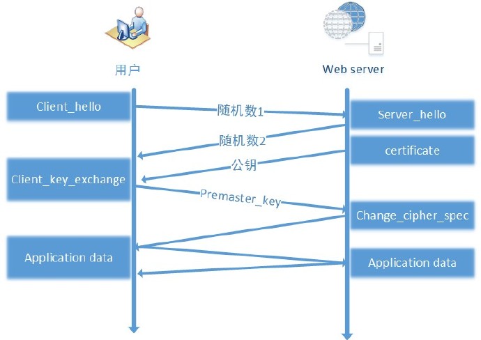 RSA 密钥协商过程