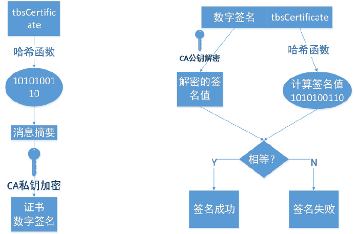 数字签名生成及校验