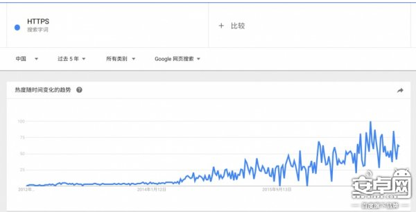 Google Trend上HTTPS的搜索热度