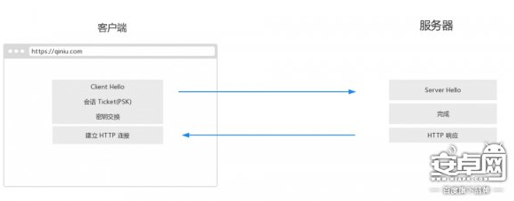 TLS 1.3 0-RTT会话恢复