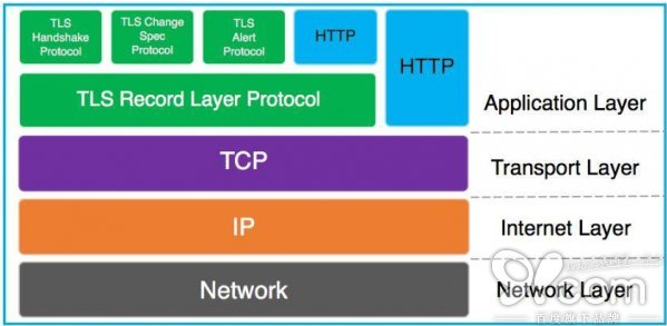 TCP/IP协议栈中TLS和HTTP的关系