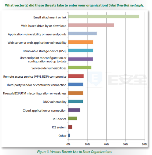 2017年威胁形势调查1
