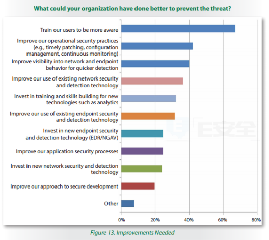 2017年威胁形势调查2