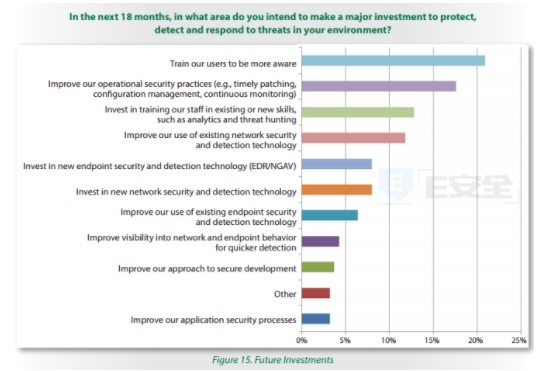 2017年威胁形势调查3