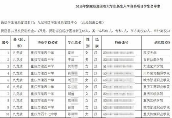 2015年家庭经济困难大学新生入学资助项目资助学生名单公示