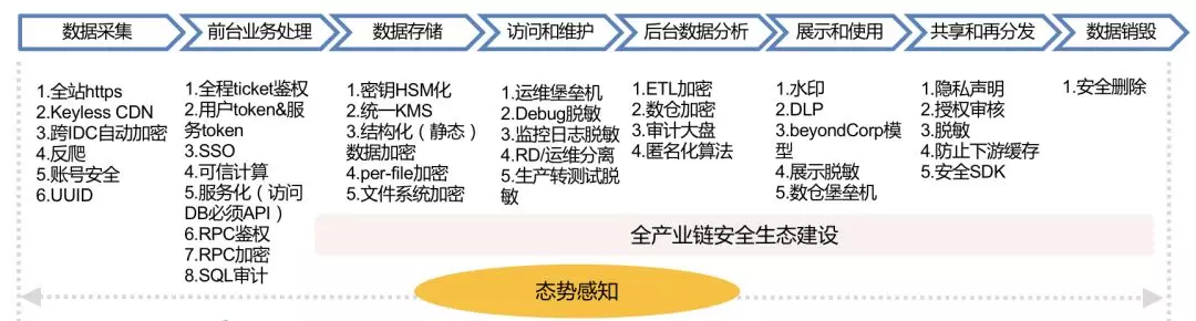 全生命周期的数据安全措施示意图