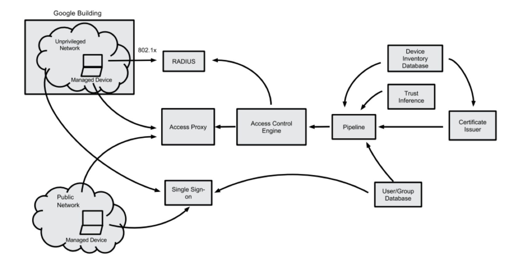 跟着大公司学安全之BeyondCorp安全架构