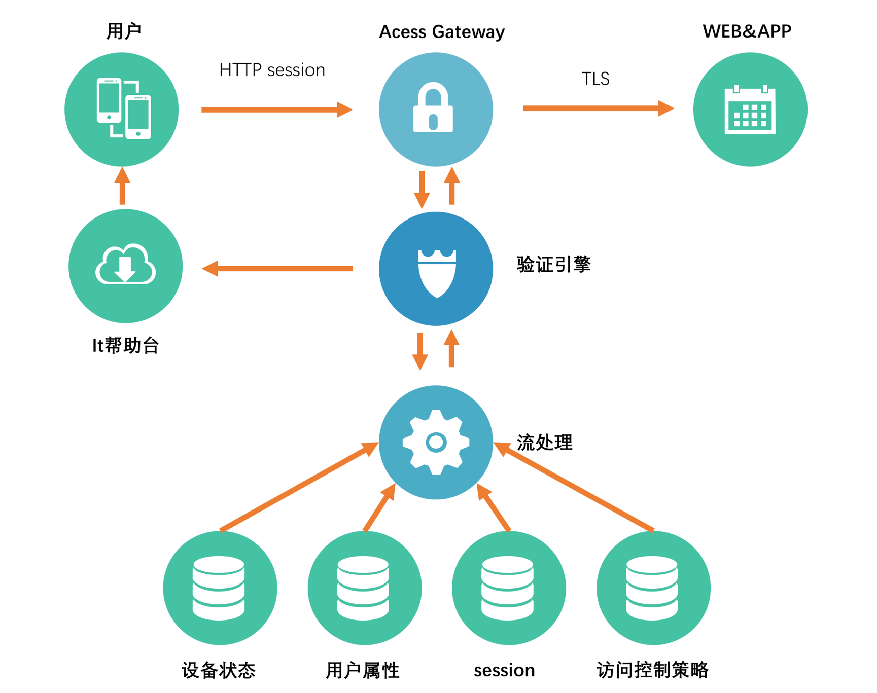 跟着大公司学安全之BeyondCorp安全架构