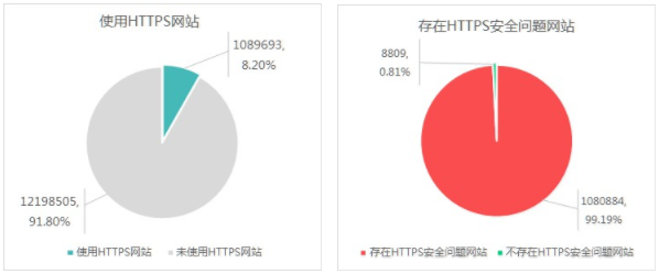 中国互联网网站HTTPS使用和安全情况